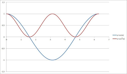 Cosine Squares (cos^2) Function